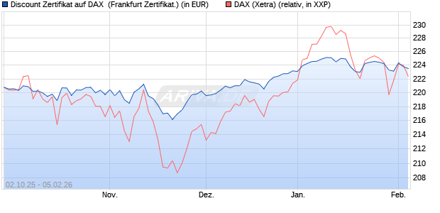 Discount Zertifikat auf DAX [Vontobel] (WKN: VH48H1) Chart