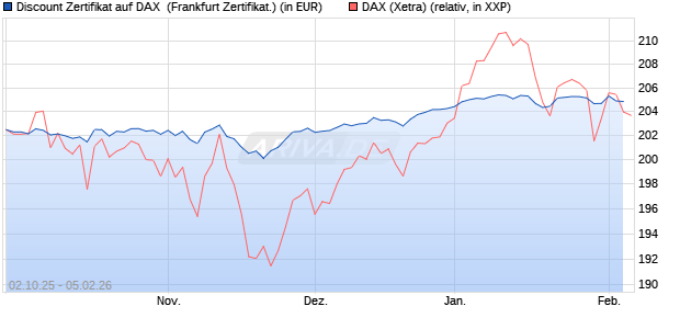 Discount Zertifikat auf DAX [Vontobel] (WKN: VH48JN) Chart