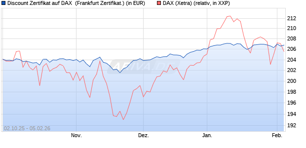 Discount Zertifikat auf DAX [Vontobel] (WKN: VH48JL) Chart