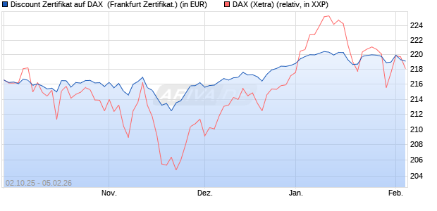 Discount Zertifikat auf DAX [Vontobel] (WKN: VH48H5) Chart