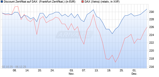 Discount Zertifikat auf DAX [Vontobel] (WKN: VH48HU) Chart