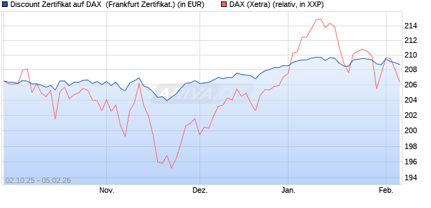 Discount Zertifikat auf DAX [Vontobel] (WKN: VH48JQ) Chart
