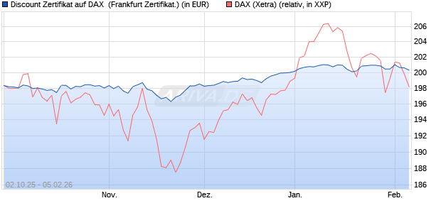 Discount Zertifikat auf DAX [Vontobel] (WKN: VH48JV) Chart