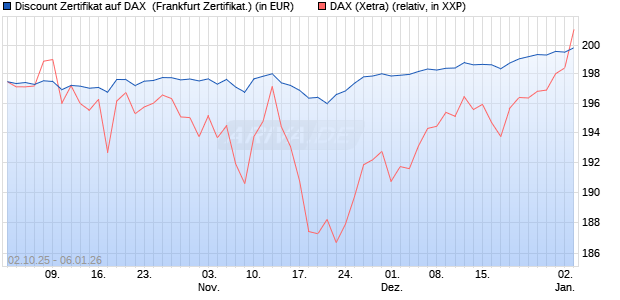 Discount Zertifikat auf DAX [Vontobel] (WKN: VH48HT) Chart