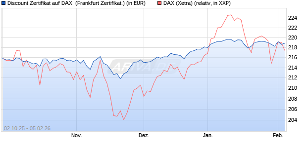 Discount Zertifikat auf DAX [Vontobel] (WKN: VH48H6) Chart