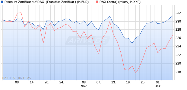 Discount Zertifikat auf DAX [Vontobel] (WKN: VH48HX) Chart