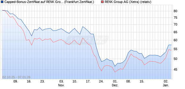 Capped-Bonus-Zertifikat auf RENK Group  [Landesb. (WKN: LB6D16) Chart