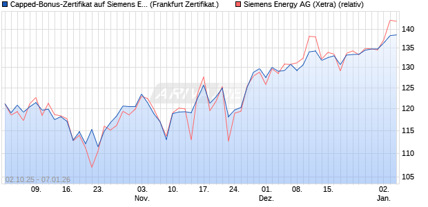 Capped-Bonus-Zertifikat auf Siemens Energy [Lande. (WKN: LB6D2G) Chart