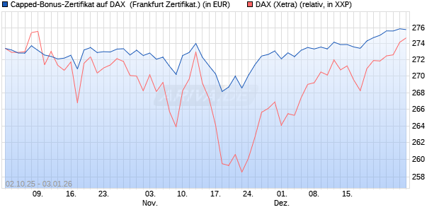 Capped-Bonus-Zertifikat auf DAX [Landesbank Bade. (WKN: LB6D53) Chart