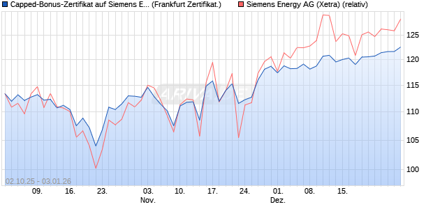 Capped-Bonus-Zertifikat auf Siemens Energy [Lande. (WKN: LB6D2B) Chart
