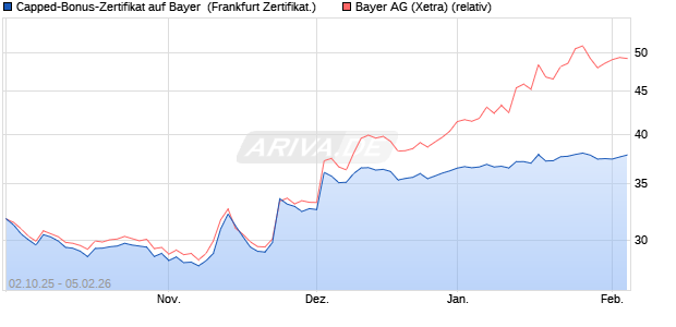 Capped-Bonus-Zertifikat auf Bayer [Landesbank Bad. (WKN: LB6DB7) Chart