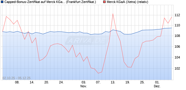 Capped-Bonus-Zertifikat auf Merck KGaA [Landesban. (WKN: LB6DWT) Chart