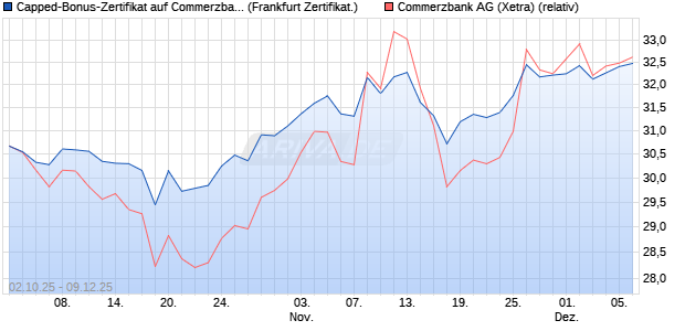 Capped-Bonus-Zertifikat auf Commerzbank [Landes. (WKN: LB6DSZ) Chart