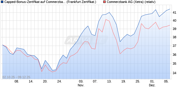 Capped-Bonus-Zertifikat auf Commerzbank [Landes. (WKN: LB6DT5) Chart