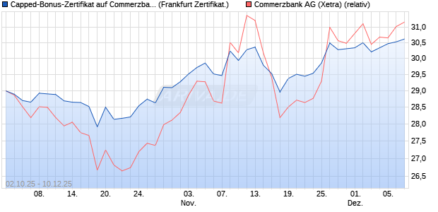 Capped-Bonus-Zertifikat auf Commerzbank [Landes. (WKN: LB6DTA) Chart