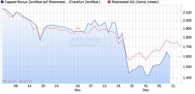Capped-Bonus-Zertifikat auf Rheinmetall [Landesba. (WKN: LB6DYL) Chart