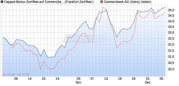 Capped-Bonus-Zertifikat auf Commerzbank [Landes. (WKN: LB6DT8) Chart
