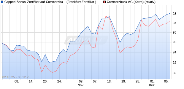 Capped-Bonus-Zertifikat auf Commerzbank [Landes. (WKN: LB6DT3) Chart
