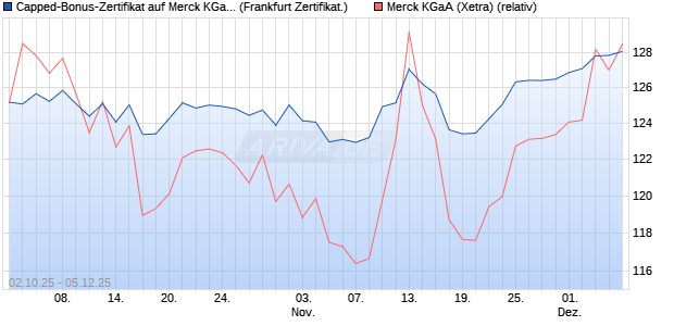 Capped-Bonus-Zertifikat auf Merck KGaA [Landesban. (WKN: LB6DWW) Chart