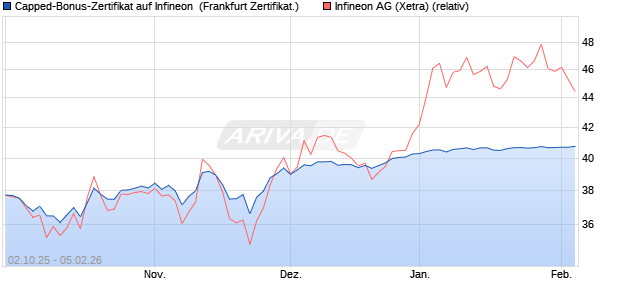 Capped-Bonus-Zertifikat auf Infineon [Landesbank B. (WKN: LB6DVW) Chart