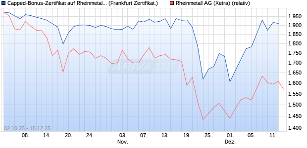 Capped-Bonus-Zertifikat auf Rheinmetall [Landesba. (WKN: LB6DYE) Chart