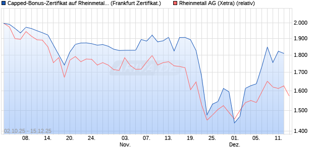 Capped-Bonus-Zertifikat auf Rheinmetall [Landesba. (WKN: LB6DYH) Chart