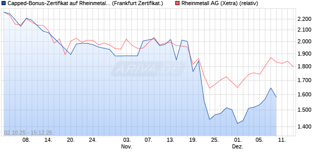 Capped-Bonus-Zertifikat auf Rheinmetall [Landesba. (WKN: LB6DYP) Chart