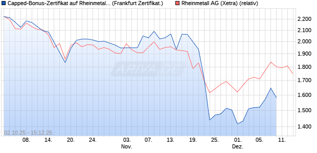 Capped-Bonus-Zertifikat auf Rheinmetall [Landesba. (WKN: LB6DYJ) Chart
