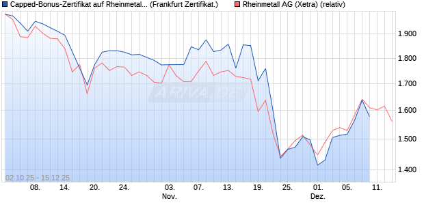 Capped-Bonus-Zertifikat auf Rheinmetall [Landesba. (WKN: LB6DYM) Chart