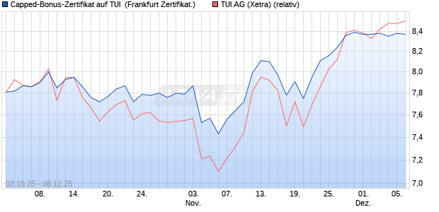Capped-Bonus-Zertifikat auf TUI [Landesbank Baden. (WKN: LB6E18) Chart