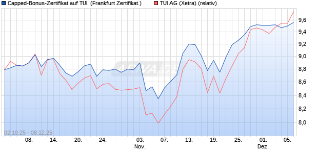 Capped-Bonus-Zertifikat auf TUI [Landesbank Baden. (WKN: LB6E15) Chart