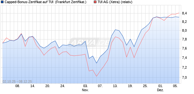 Capped-Bonus-Zertifikat auf TUI [Landesbank Baden. (WKN: LB6E1B) Chart