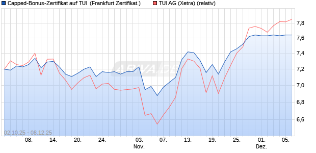 Capped-Bonus-Zertifikat auf TUI [Landesbank Baden. (WKN: LB6E1C) Chart