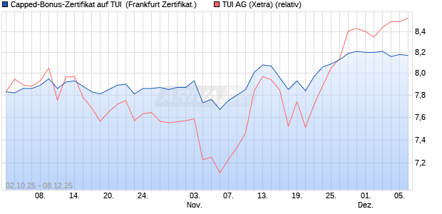 Capped-Bonus-Zertifikat auf TUI [Landesbank Baden. (WKN: LB6E12) Chart