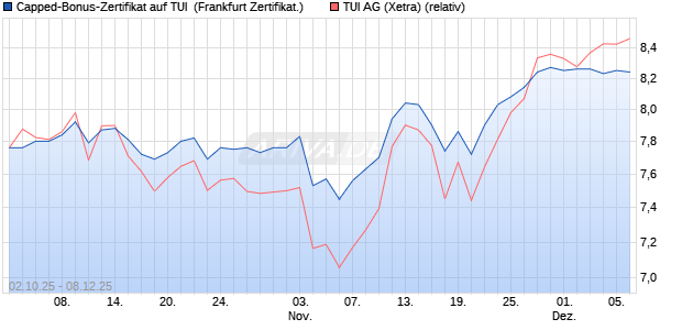 Capped-Bonus-Zertifikat auf TUI [Landesbank Baden. (WKN: LB6E16) Chart