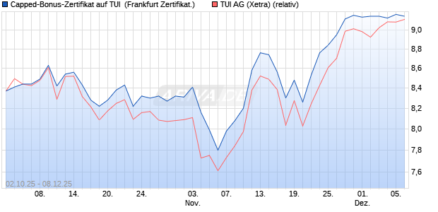 Capped-Bonus-Zertifikat auf TUI [Landesbank Baden. (WKN: LB6E1A) Chart