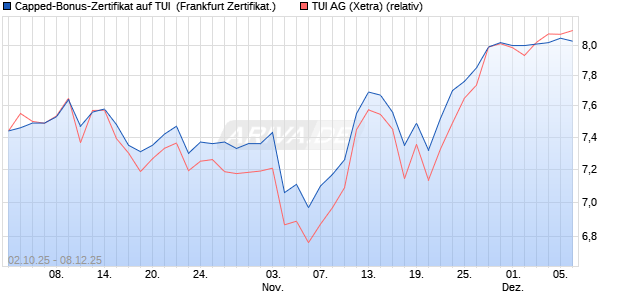 Capped-Bonus-Zertifikat auf TUI [Landesbank Baden. (WKN: LB6E1L) Chart