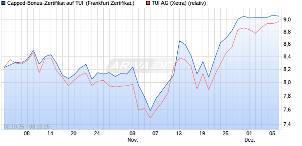 Capped-Bonus-Zertifikat auf TUI [Landesbank Baden. (WKN: LB6E1E) Chart