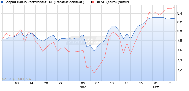 Capped-Bonus-Zertifikat auf TUI [Landesbank Baden. (WKN: LB6E14) Chart