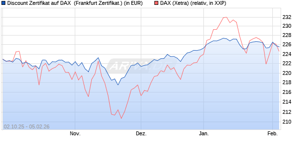 Discount Zertifikat auf DAX [Vontobel] (WKN: VH48HV) Chart