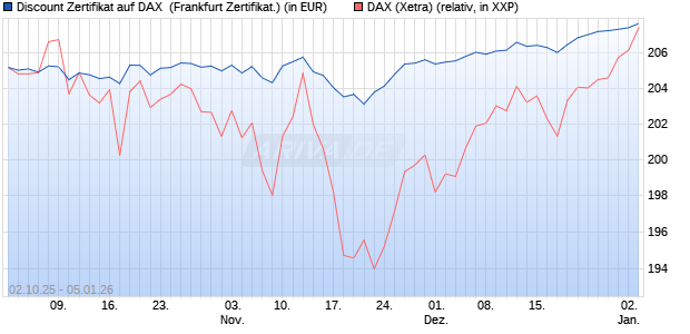 Discount Zertifikat auf DAX [Vontobel] (WKN: VH48HG) Chart