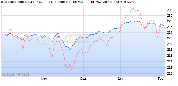 Discount Zertifikat auf DAX [Vontobel] (WKN: VH48H2) Chart