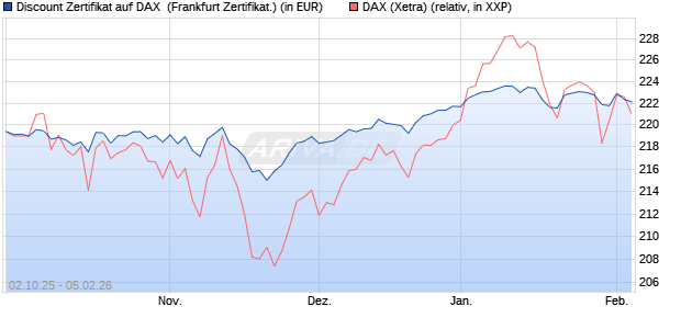 Discount Zertifikat auf DAX [Vontobel] (WKN: VH48HY) Chart