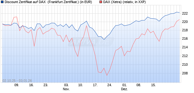 Discount Zertifikat auf DAX [Vontobel] (WKN: VH48GY) Chart