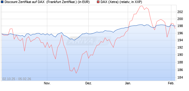 Discount Zertifikat auf DAX [Vontobel] (WKN: VH48GD) Chart