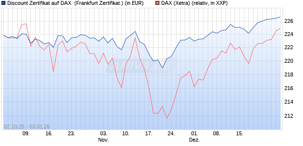 Discount Zertifikat auf DAX [Vontobel] (WKN: VH48GT) Chart