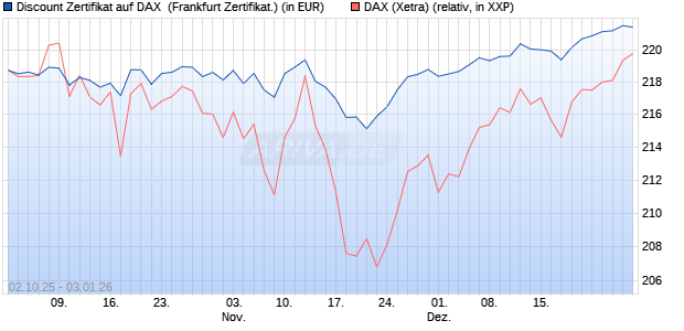 Discount Zertifikat auf DAX [Vontobel] (WKN: VH48GS) Chart