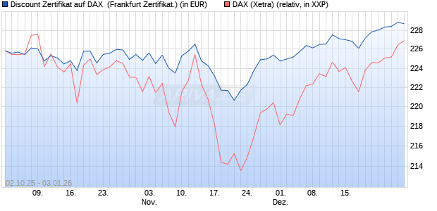 Discount Zertifikat auf DAX [Vontobel] (WKN: VH48GR) Chart