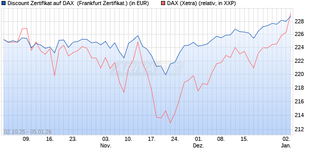 Discount Zertifikat auf DAX [Vontobel] (WKN: VH48GM) Chart