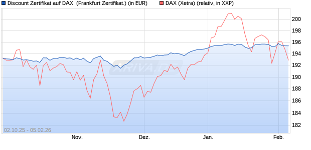 Discount Zertifikat auf DAX [Vontobel] (WKN: VH48GP) Chart